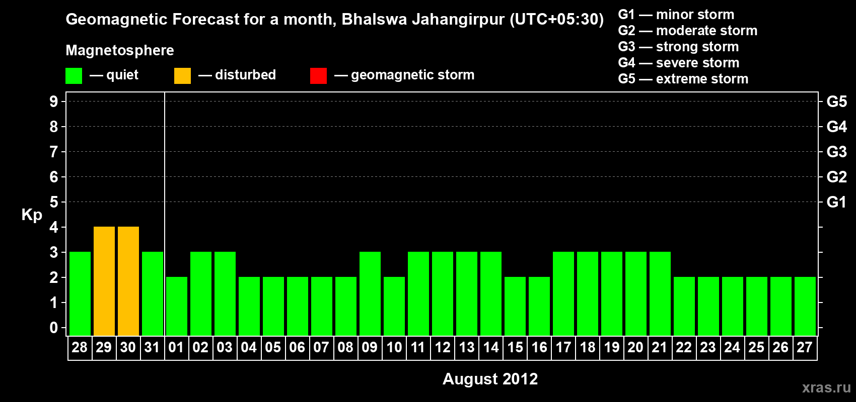 Forecast of the daily maximal value of geomagnetic index&nbsp;Kp for <b>1 month</b> (31 days) <b>from Jul 28, 2012 to Aug 27, 2012</b>
