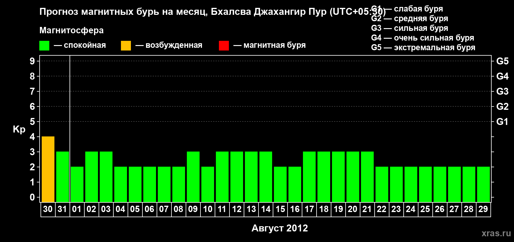 Прогноз максимального суточного геомагнитного индекса&nbsp;Kp на <b>1 месяц</b> (31 день) <b>с 30 июля по 29 августа 2012 г</b>
