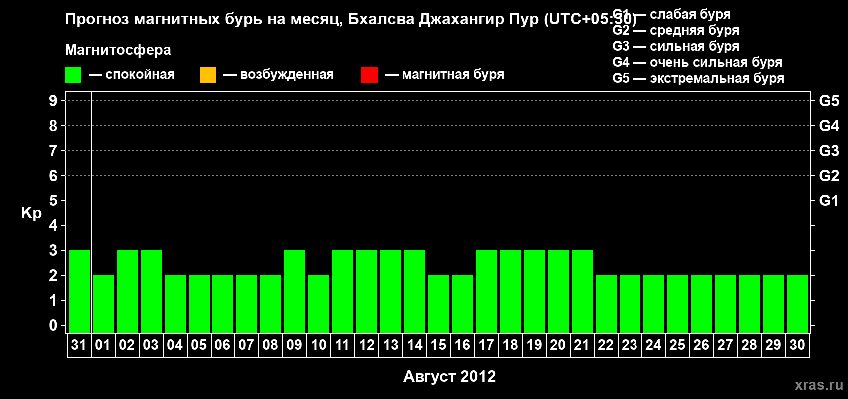 Прогноз максимального суточного геомагнитного индекса&nbsp;Kp на <b>1 месяц</b> (31 день) <b>с 31 июля по 30 августа 2012 г</b>