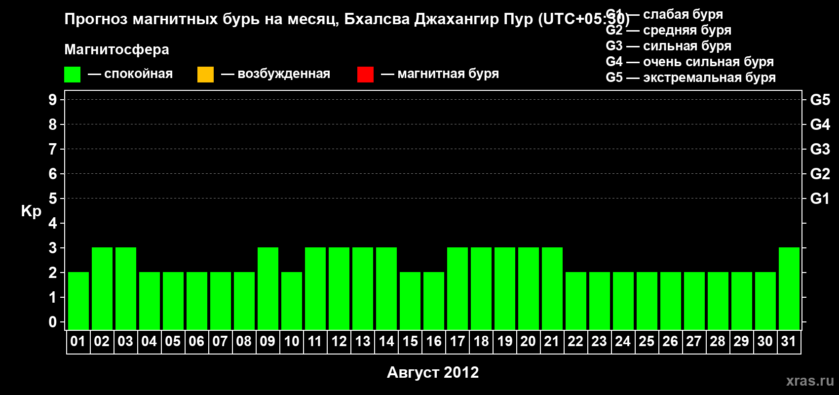 Прогноз максимального суточного геомагнитного индекса&nbsp;Kp на <b>1 месяц</b> (31 день) <b>с 01 августа по 31 августа 2012 г</b>