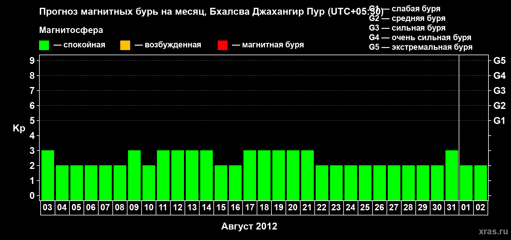 Прогноз максимального суточного геомагнитного индекса&nbsp;Kp на <b>1 месяц</b> (31 день) <b>с 03 августа по 02 сентября 2012 г</b>