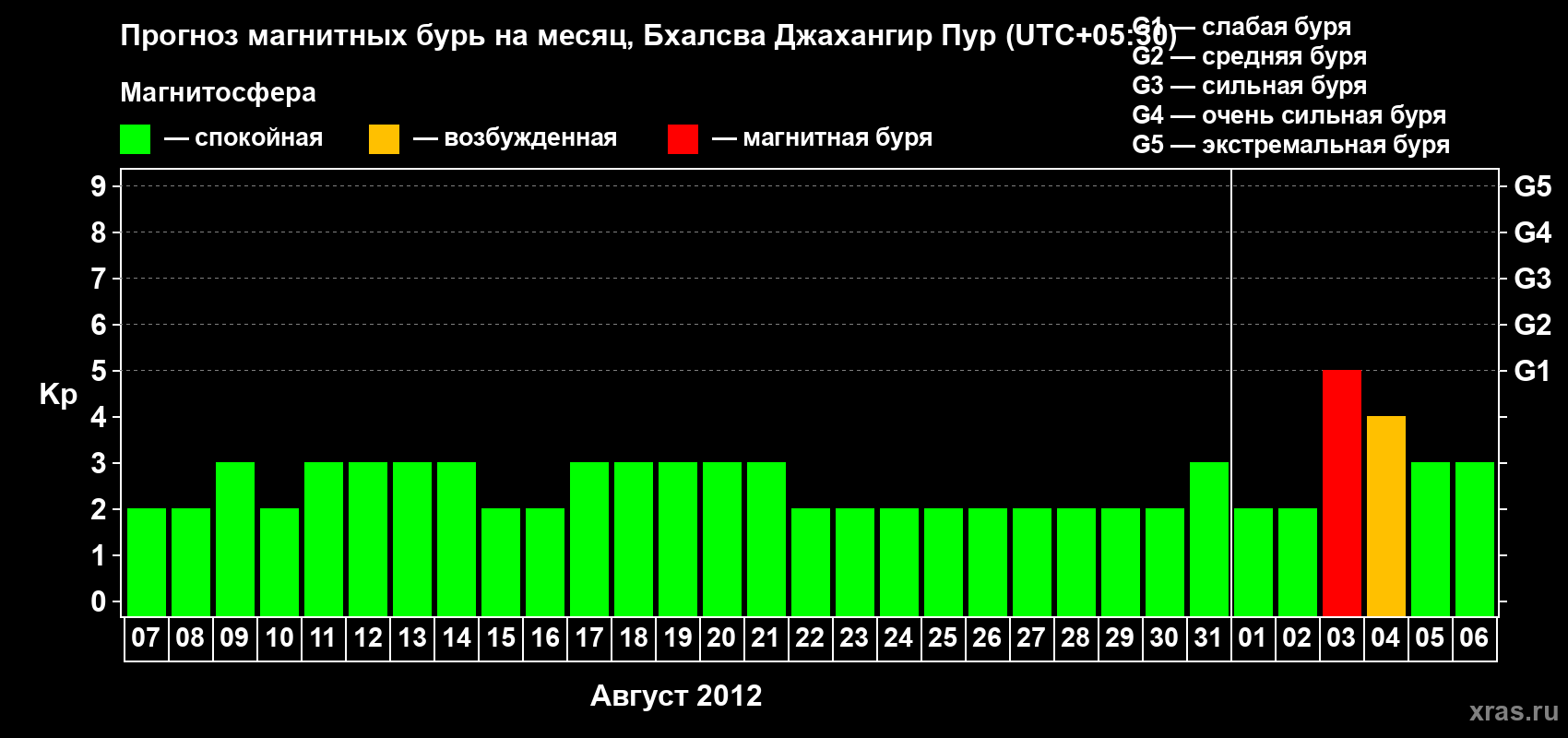 Прогноз максимального суточного геомагнитного индекса&nbsp;Kp на <b>1 месяц</b> (31 день) <b>с 07 августа по 06 сентября 2012 г</b>