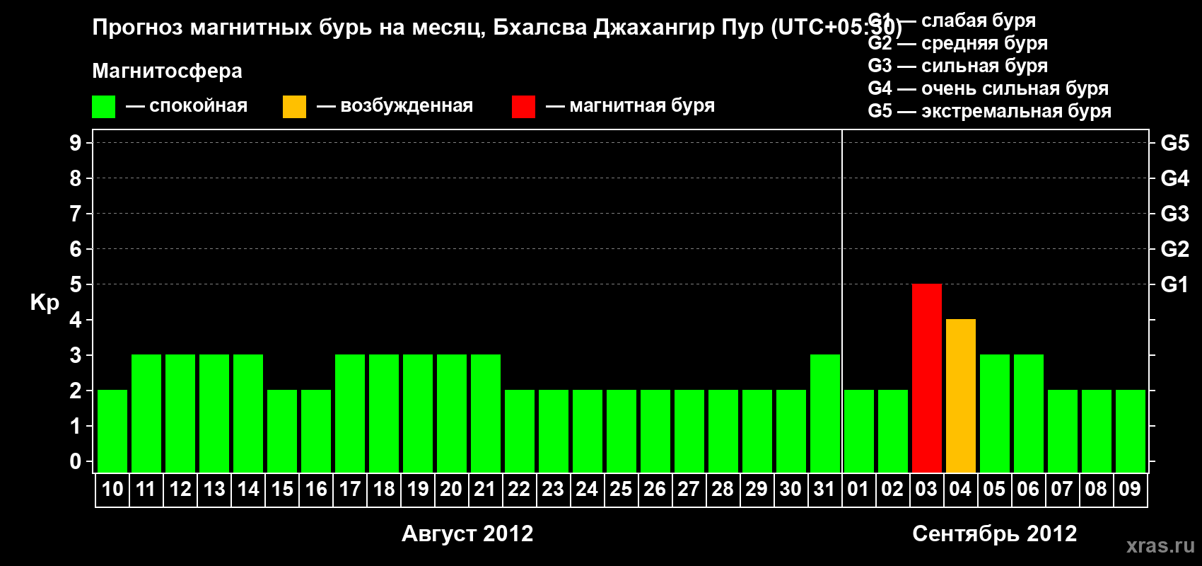 Прогноз максимального суточного геомагнитного индекса&nbsp;Kp на <b>1 месяц</b> (31 день) <b>с 10 августа по 09 сентября 2012 г</b>