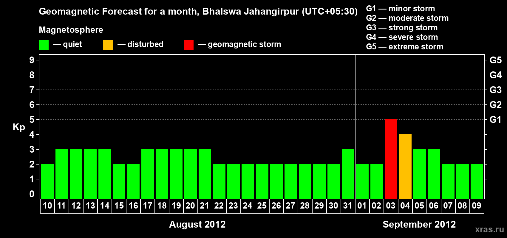Forecast of the daily maximal value of geomagnetic index&nbsp;Kp for <b>1 month</b> (31 days) <b>from Aug 10, 2012 to Sep 09, 2012</b>