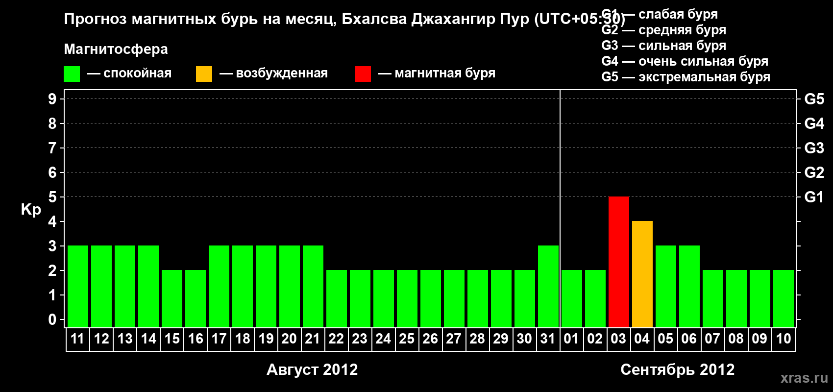 Прогноз максимального суточного геомагнитного индекса&nbsp;Kp на <b>1 месяц</b> (31 день) <b>с 11 августа по 10 сентября 2012 г</b>