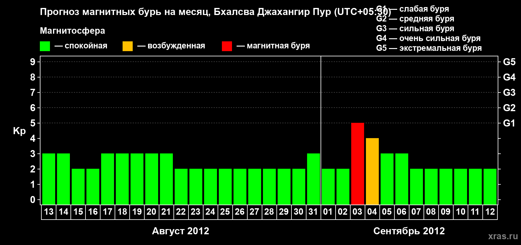 Прогноз максимального суточного геомагнитного индекса&nbsp;Kp на <b>1 месяц</b> (31 день) <b>с 13 августа по 12 сентября 2012 г</b>