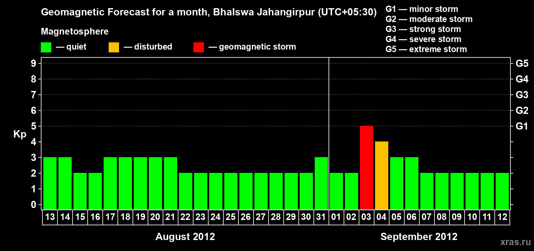 Forecast of the daily maximal value of geomagnetic index&nbsp;Kp for <b>1 month</b> (31 days) <b>from Aug 13, 2012 to Sep 12, 2012</b>