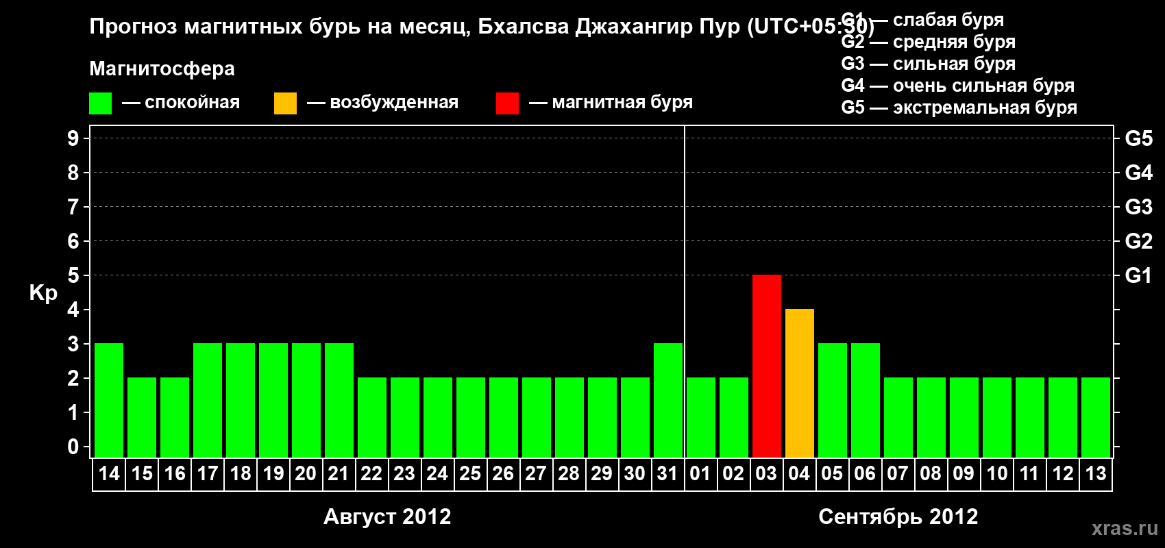 Прогноз максимального суточного геомагнитного индекса&nbsp;Kp на <b>1 месяц</b> (31 день) <b>с 14 августа по 13 сентября 2012 г</b>