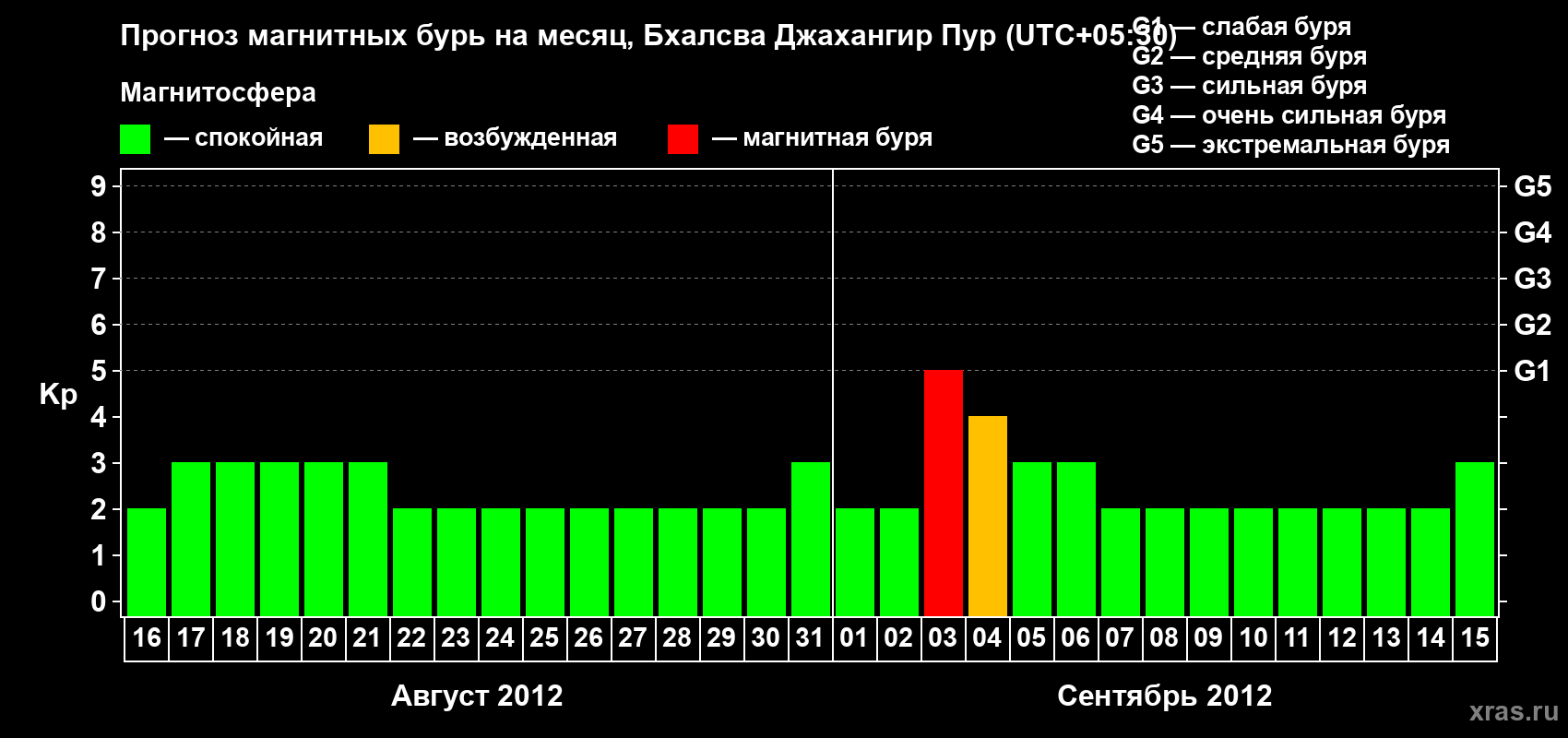 Прогноз максимального суточного геомагнитного индекса&nbsp;Kp на <b>1 месяц</b> (31 день) <b>с 16 августа по 15 сентября 2012 г</b>