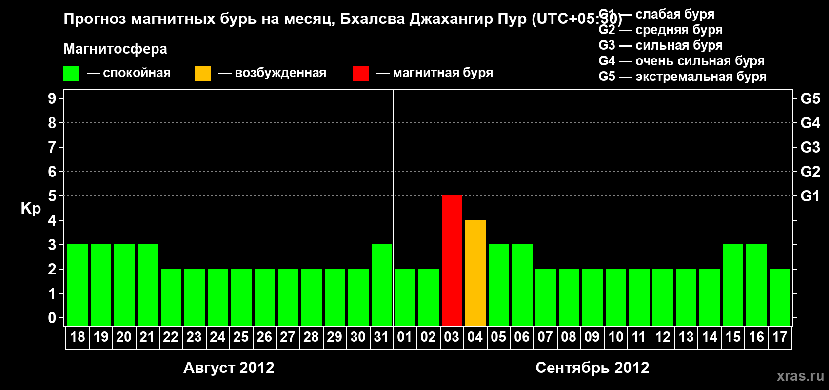 Прогноз максимального суточного геомагнитного индекса&nbsp;Kp на <b>1 месяц</b> (31 день) <b>с 18 августа по 17 сентября 2012 г</b>