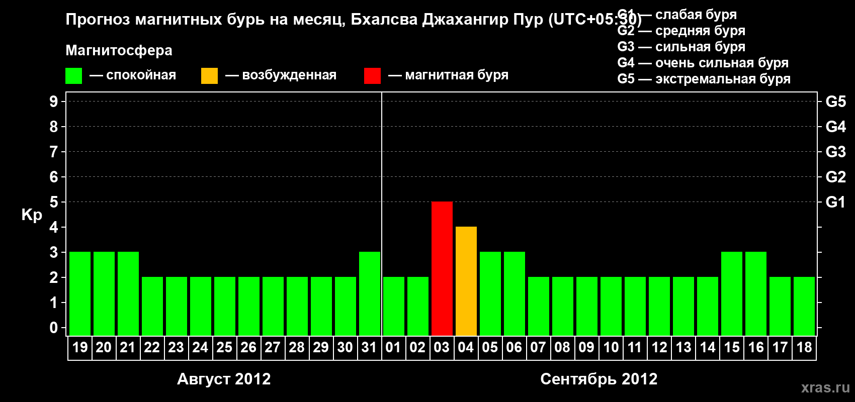 Прогноз максимального суточного геомагнитного индекса&nbsp;Kp на <b>1 месяц</b> (31 день) <b>с 19 августа по 18 сентября 2012 г</b>