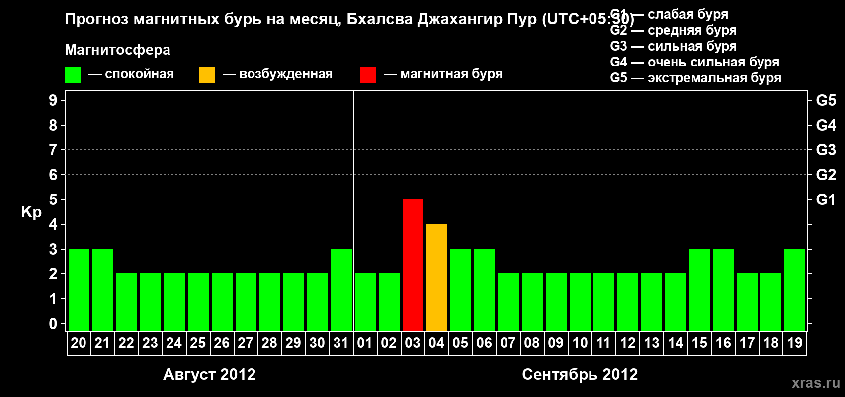 Прогноз максимального суточного геомагнитного индекса&nbsp;Kp на <b>1 месяц</b> (31 день) <b>с 20 августа по 19 сентября 2012 г</b>