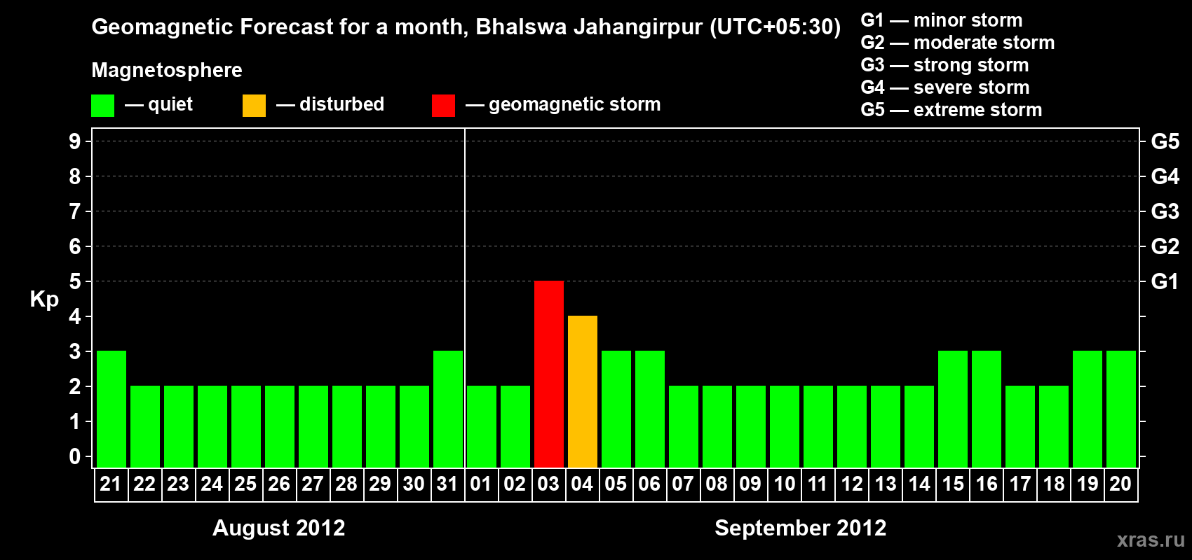 Forecast of the daily maximal value of geomagnetic index&nbsp;Kp for <b>1 month</b> (31 days) <b>from Aug 21, 2012 to Sep 20, 2012</b>