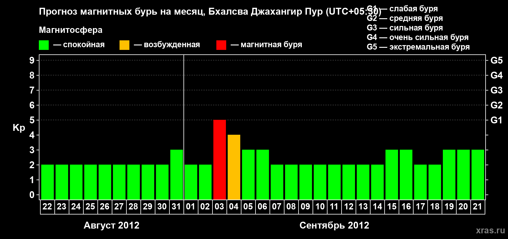 Прогноз максимального суточного геомагнитного индекса&nbsp;Kp на <b>1 месяц</b> (31 день) <b>с 22 августа по 21 сентября 2012 г</b>