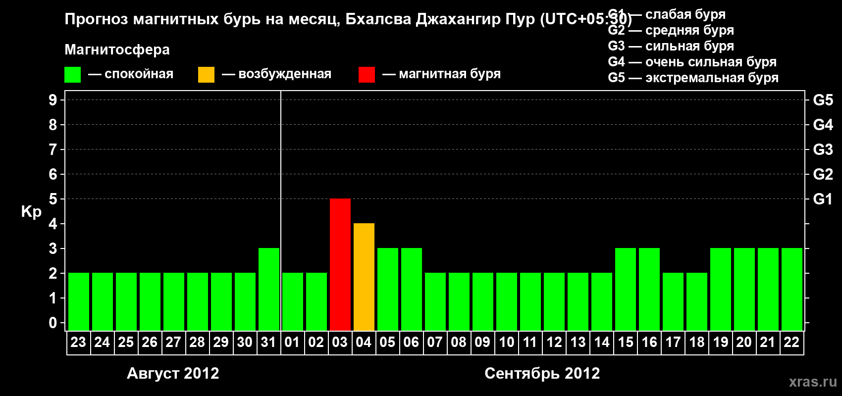 Прогноз максимального суточного геомагнитного индекса&nbsp;Kp на <b>1 месяц</b> (31 день) <b>с 23 августа по 22 сентября 2012 г</b>