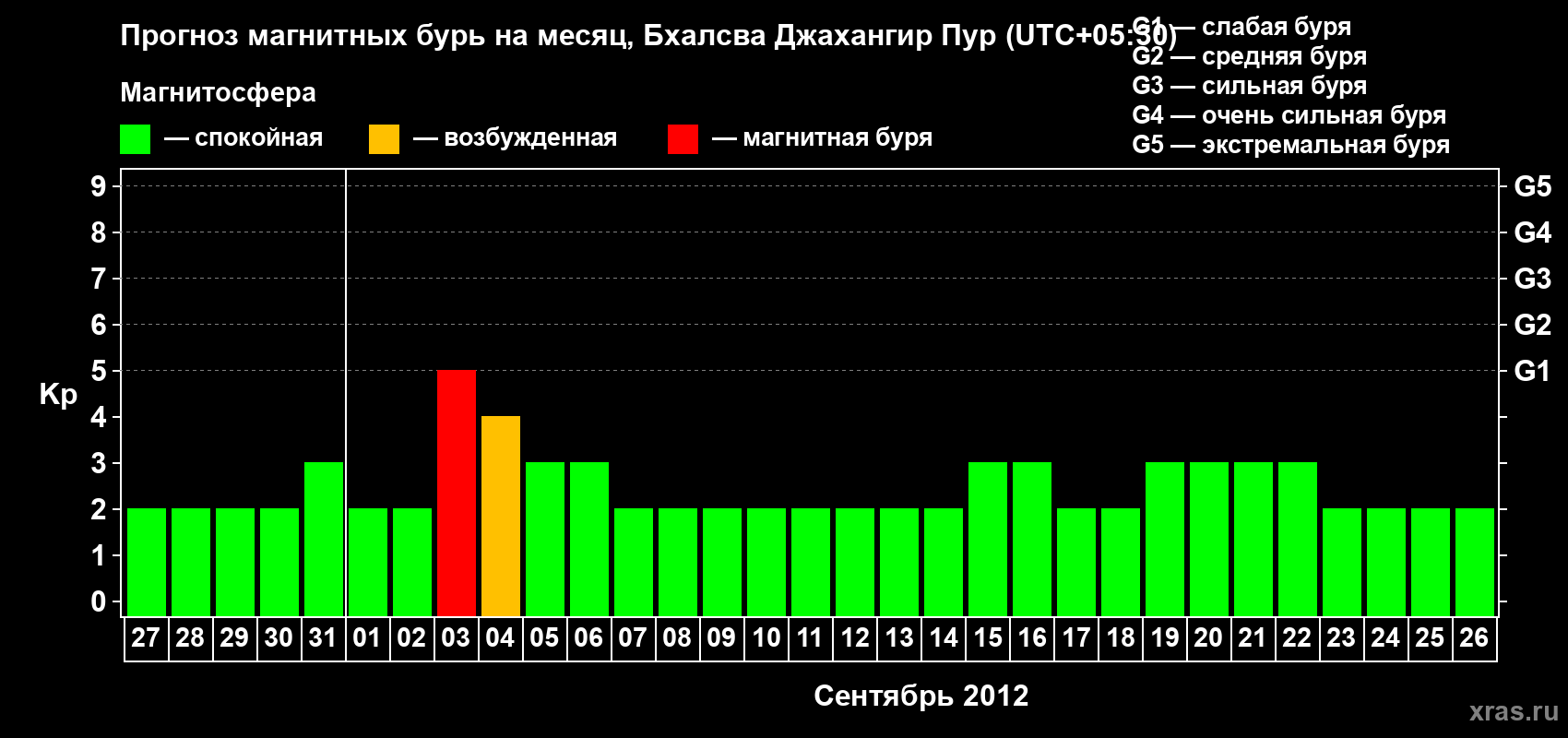 Прогноз максимального суточного геомагнитного индекса&nbsp;Kp на <b>1 месяц</b> (31 день) <b>с 27 августа по 26 сентября 2012 г</b>