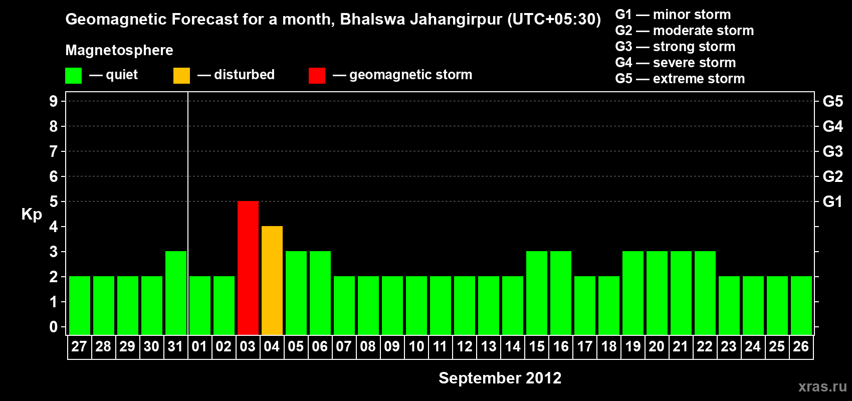 Forecast of the daily maximal value of geomagnetic index&nbsp;Kp for <b>1 month</b> (31 days) <b>from Aug 27, 2012 to Sep 26, 2012</b>