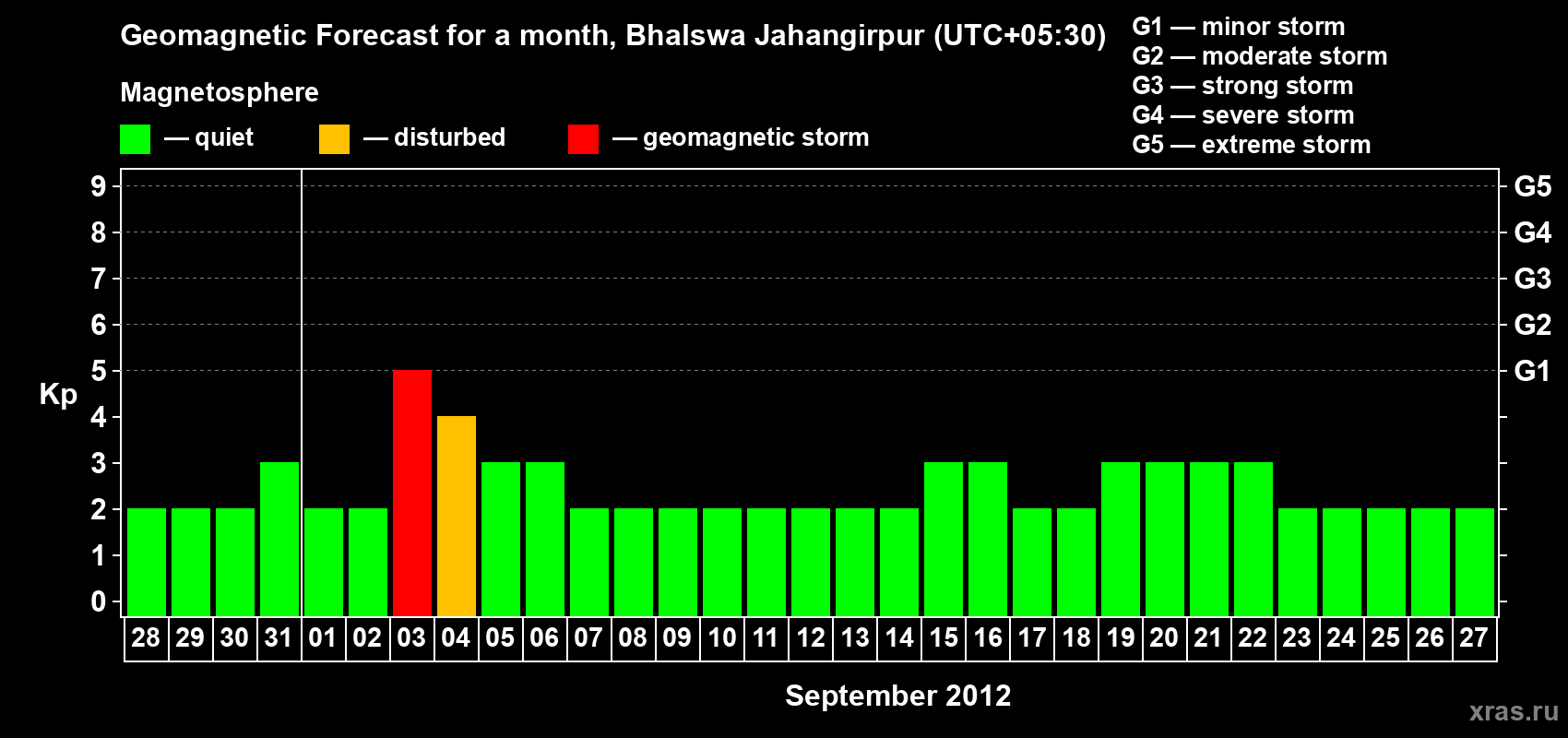 Forecast of the daily maximal value of geomagnetic index&nbsp;Kp for <b>1 month</b> (31 days) <b>from Aug 28, 2012 to Sep 27, 2012</b>
