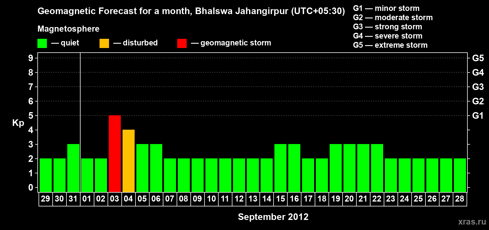 Forecast of the daily maximal value of geomagnetic index&nbsp;Kp for <b>1 month</b> (31 days) <b>from Aug 29, 2012 to Sep 28, 2012</b>