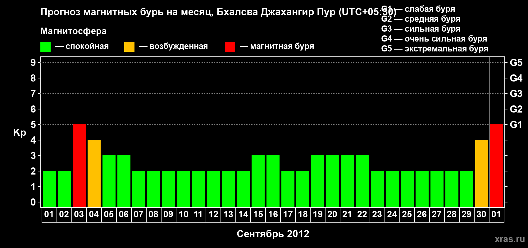 Прогноз максимального суточного геомагнитного индекса&nbsp;Kp на <b>1 месяц</b> (31 день) <b>с 01 сентября по 01 октября 2012 г</b>