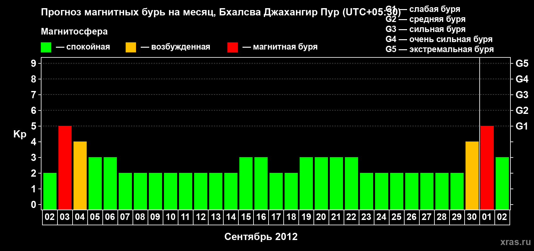 Прогноз максимального суточного геомагнитного индекса&nbsp;Kp на <b>1 месяц</b> (31 день) <b>с 02 сентября по 02 октября 2012 г</b>