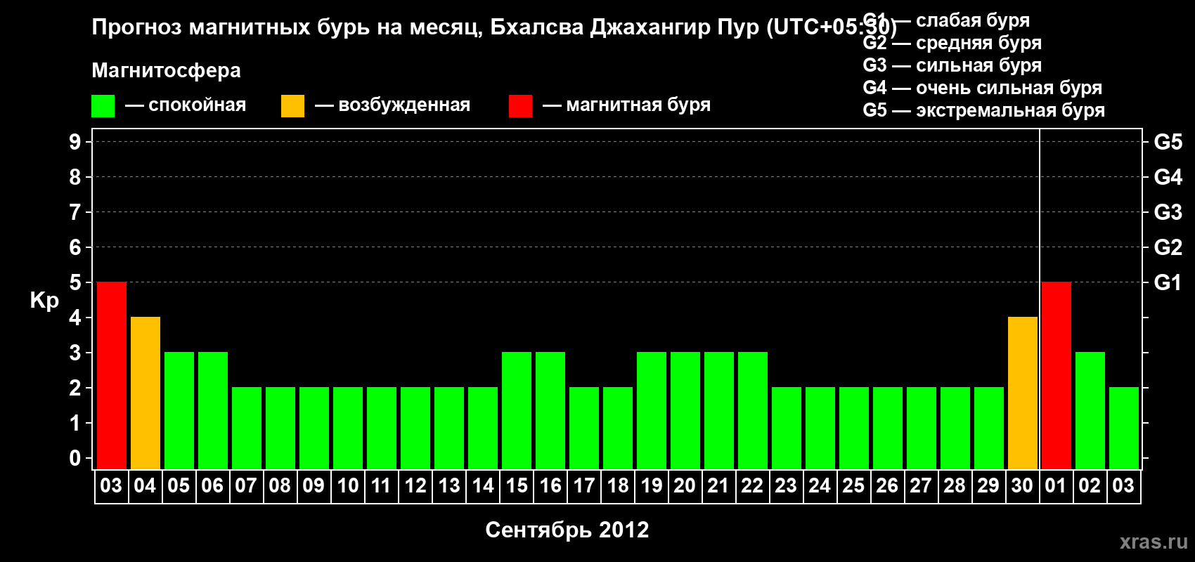 Прогноз максимального суточного геомагнитного индекса&nbsp;Kp на <b>1 месяц</b> (31 день) <b>с 03 сентября по 03 октября 2012 г</b>