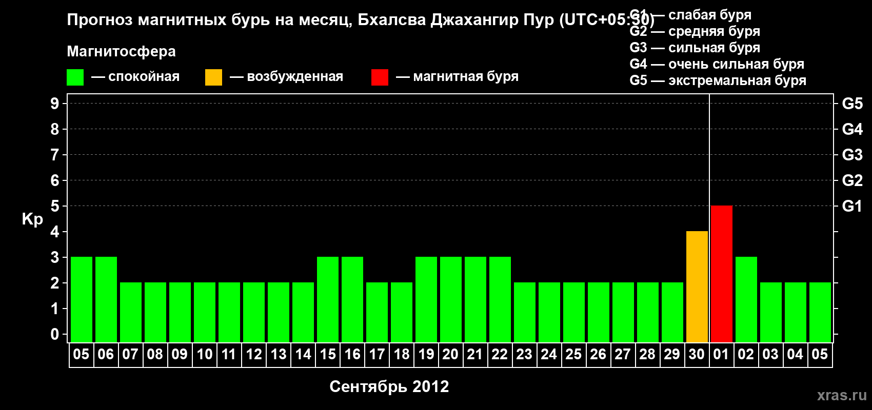 Прогноз максимального суточного геомагнитного индекса&nbsp;Kp на <b>1 месяц</b> (31 день) <b>с 05 сентября по 05 октября 2012 г</b>