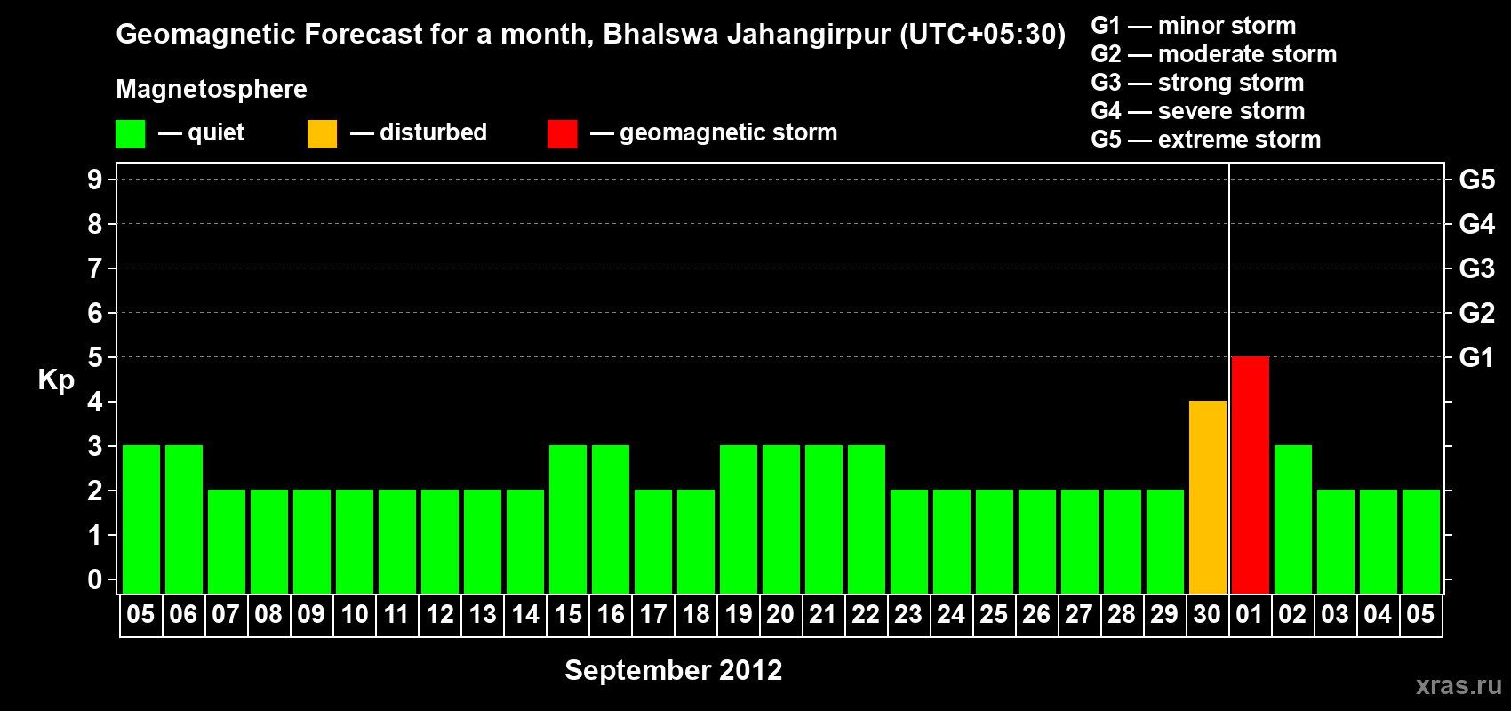 Forecast of the daily maximal value of geomagnetic index&nbsp;Kp for <b>1 month</b> (31 days) <b>from Sep 05, 2012 to Oct 05, 2012</b>