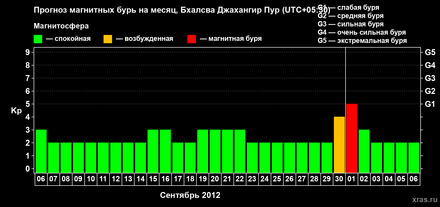 Прогноз максимального суточного геомагнитного индекса&nbsp;Kp на <b>1 месяц</b> (31 день) <b>с 06 сентября по 06 октября 2012 г</b>