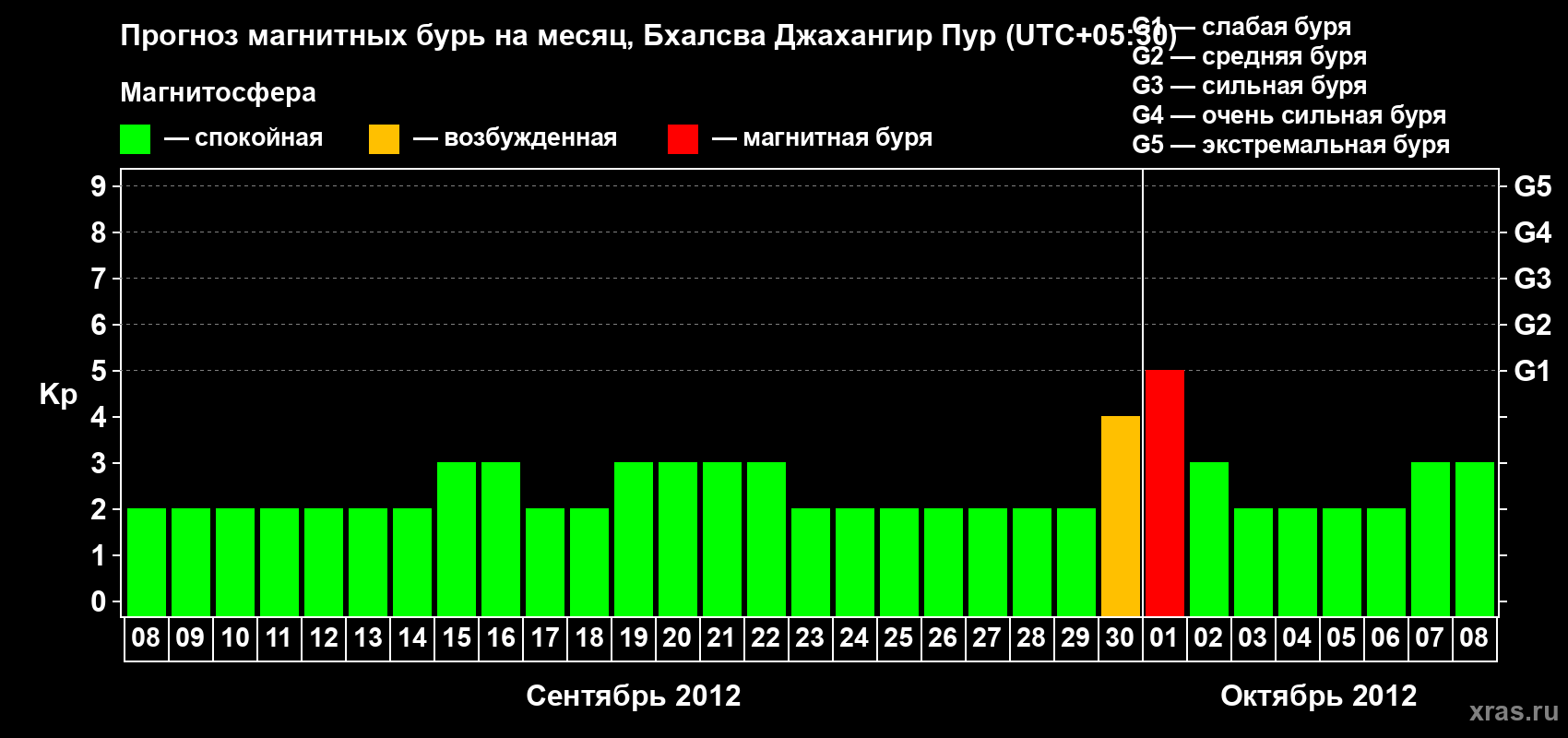 Прогноз максимального суточного геомагнитного индекса&nbsp;Kp на <b>1 месяц</b> (31 день) <b>с 08 сентября по 08 октября 2012 г</b>