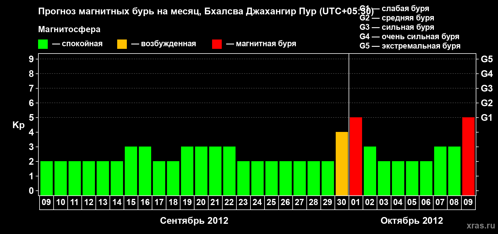 Прогноз максимального суточного геомагнитного индекса&nbsp;Kp на <b>1 месяц</b> (31 день) <b>с 09 сентября по 09 октября 2012 г</b>