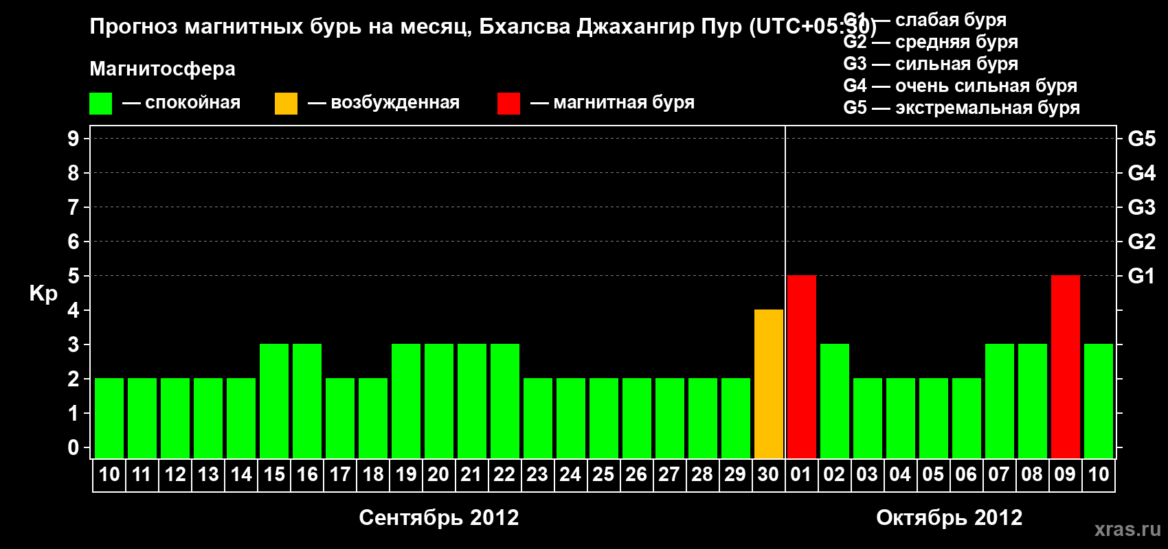 Прогноз максимального суточного геомагнитного индекса&nbsp;Kp на <b>1 месяц</b> (31 день) <b>с 10 сентября по 10 октября 2012 г</b>