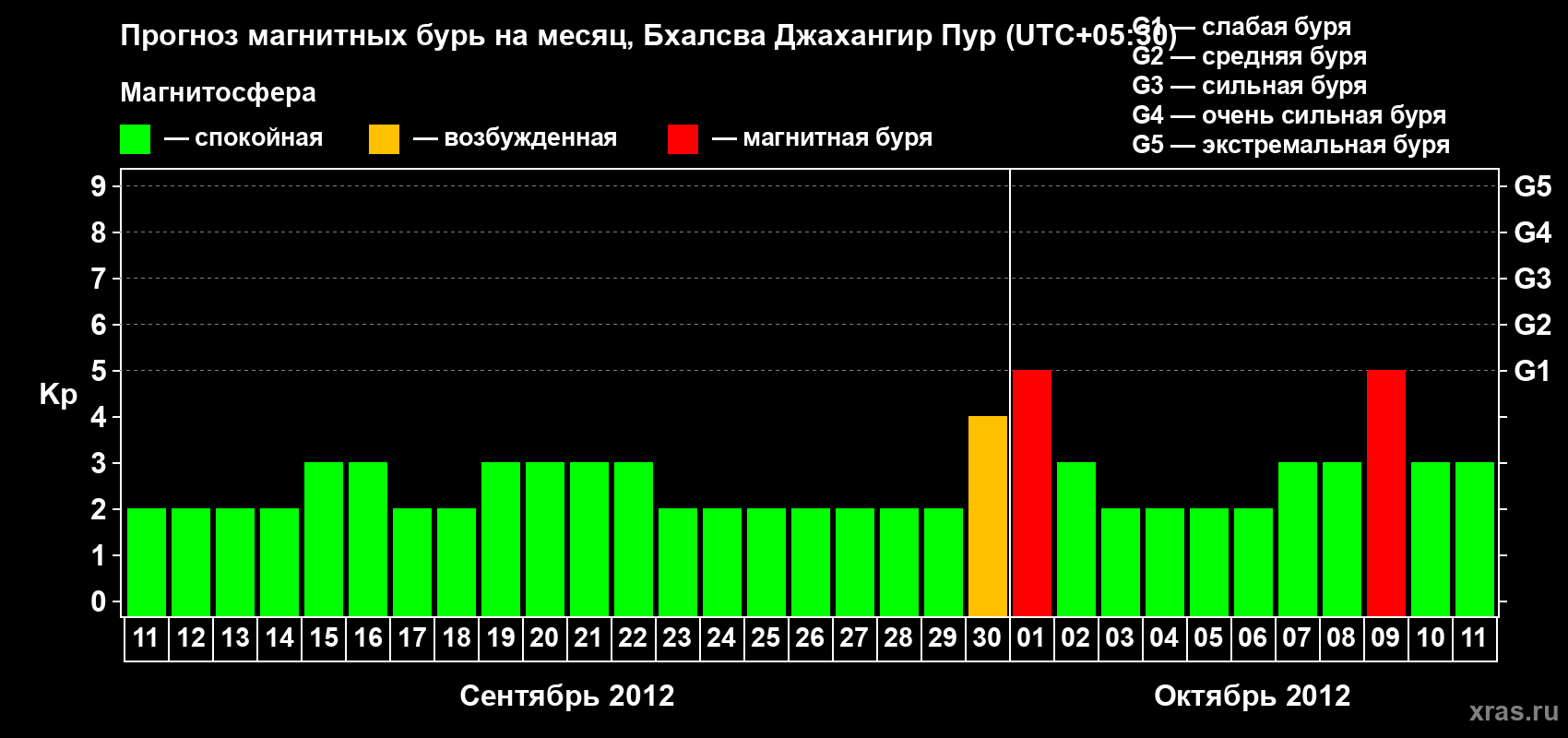 Прогноз максимального суточного геомагнитного индекса&nbsp;Kp на <b>1 месяц</b> (31 день) <b>с 11 сентября по 11 октября 2012 г</b>