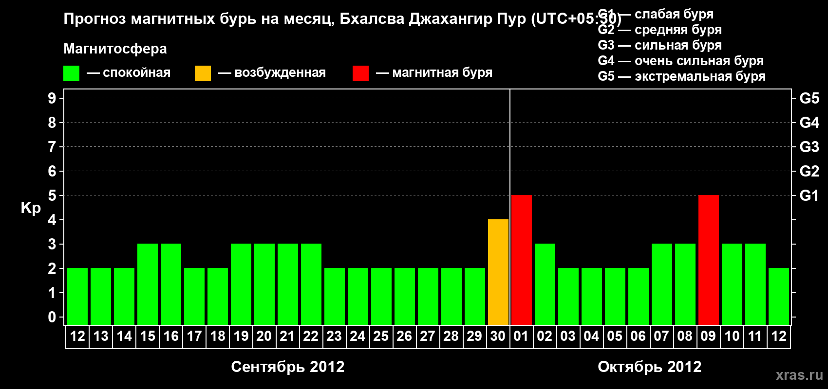 Прогноз максимального суточного геомагнитного индекса&nbsp;Kp на <b>1 месяц</b> (31 день) <b>с 12 сентября по 12 октября 2012 г</b>