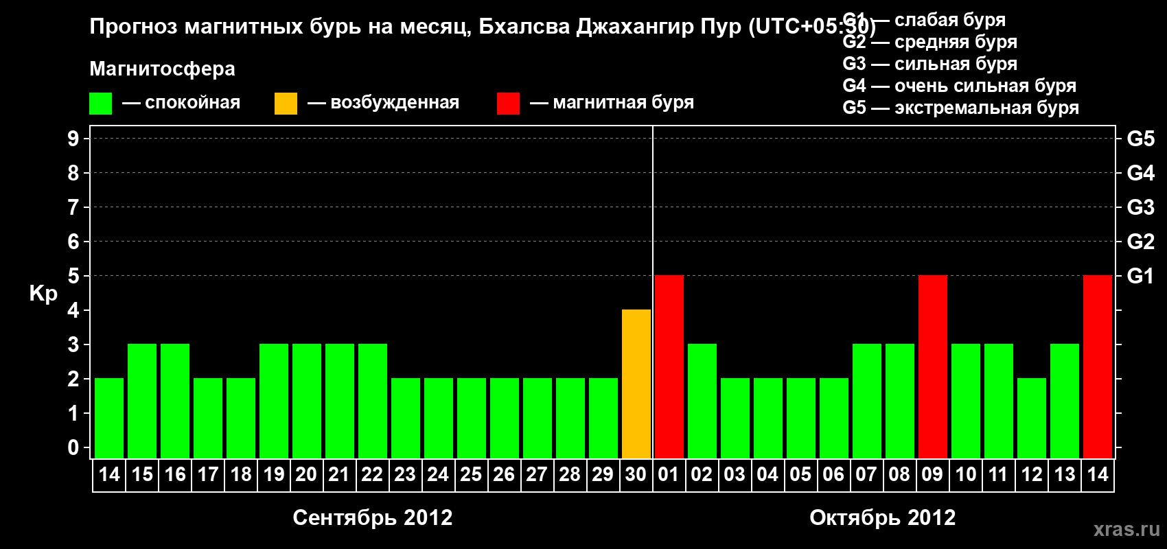 Прогноз максимального суточного геомагнитного индекса&nbsp;Kp на <b>1 месяц</b> (31 день) <b>с 14 сентября по 14 октября 2012 г</b>