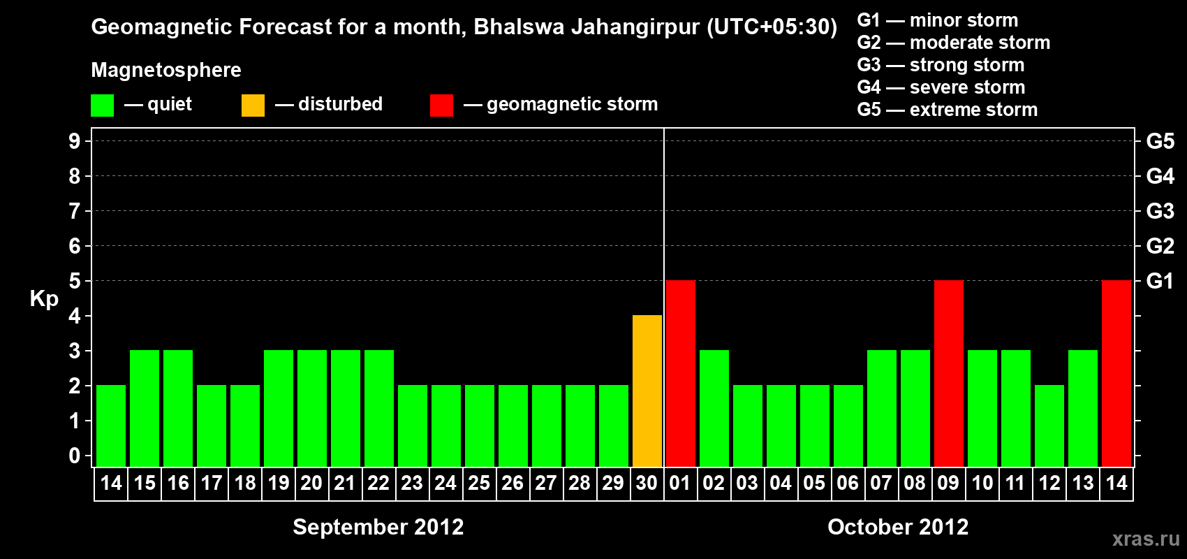 Forecast of the daily maximal value of geomagnetic index&nbsp;Kp for <b>1 month</b> (31 days) <b>from Sep 14, 2012 to Oct 14, 2012</b>