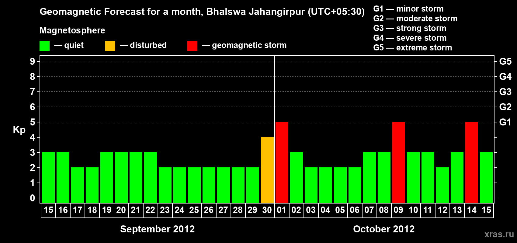 Forecast of the daily maximal value of geomagnetic index&nbsp;Kp for <b>1 month</b> (31 days) <b>from Sep 15, 2012 to Oct 15, 2012</b>