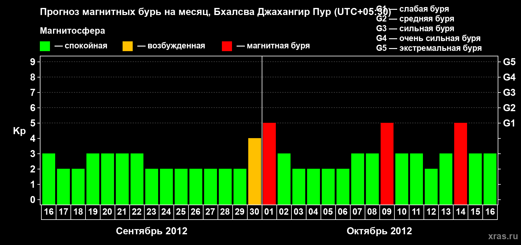 Прогноз максимального суточного геомагнитного индекса&nbsp;Kp на <b>1 месяц</b> (31 день) <b>с 16 сентября по 16 октября 2012 г</b>