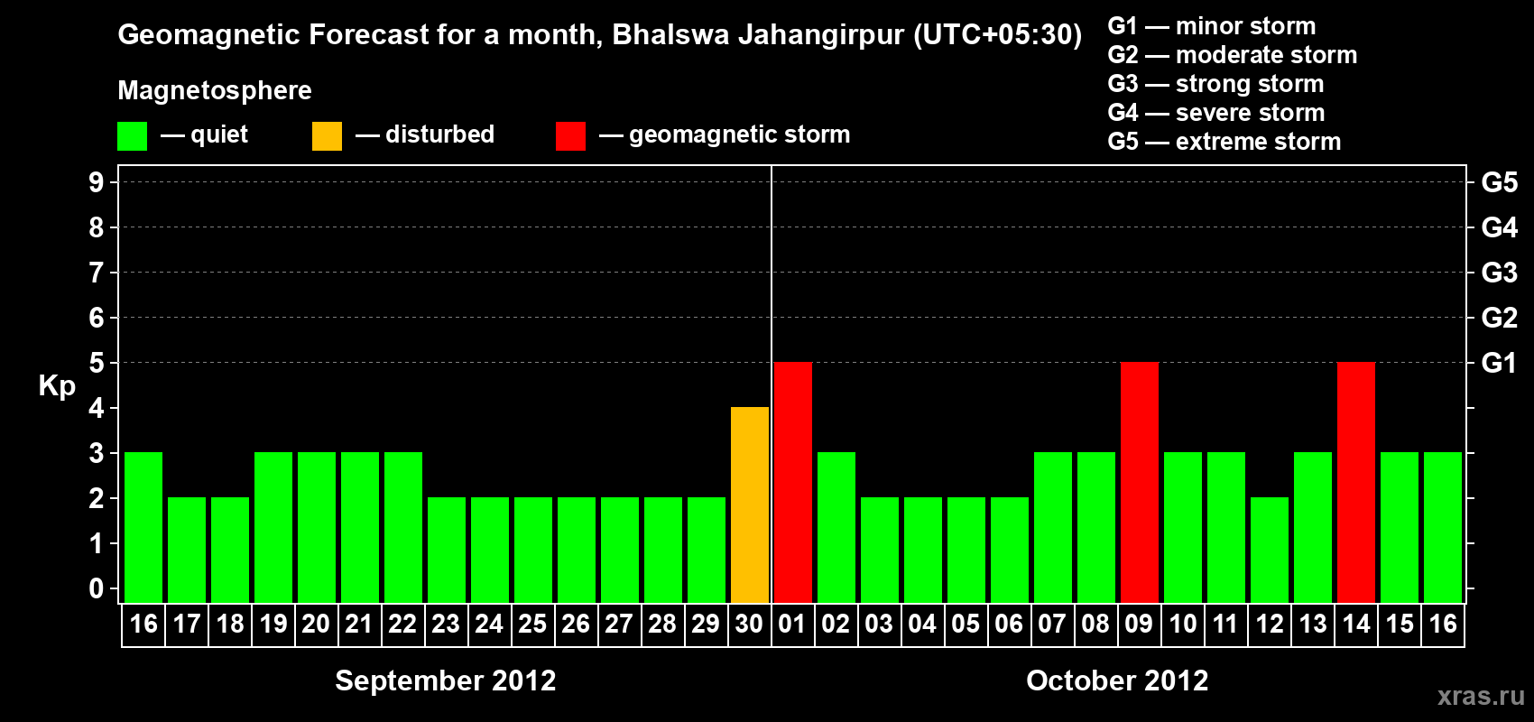 Forecast of the daily maximal value of geomagnetic index&nbsp;Kp for <b>1 month</b> (31 days) <b>from Sep 16, 2012 to Oct 16, 2012</b>