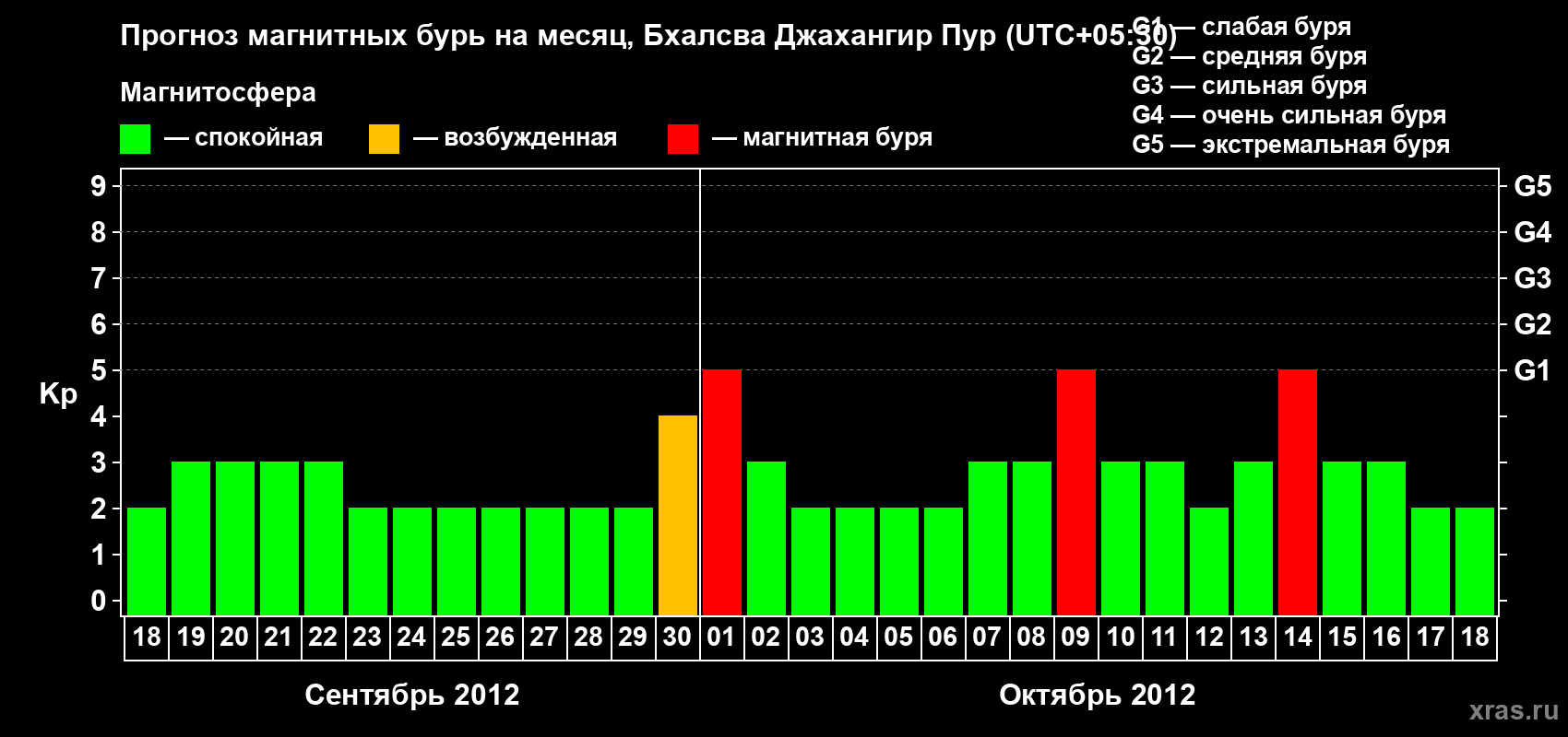 Прогноз максимального суточного геомагнитного индекса&nbsp;Kp на <b>1 месяц</b> (31 день) <b>с 18 сентября по 18 октября 2012 г</b>