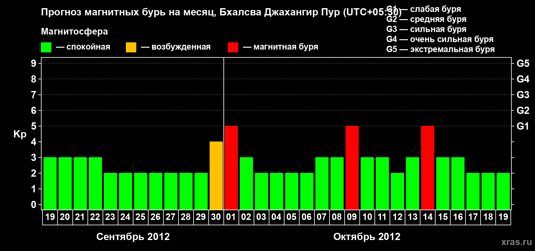 Прогноз максимального суточного геомагнитного индекса&nbsp;Kp на <b>1 месяц</b> (31 день) <b>с 19 сентября по 19 октября 2012 г</b>