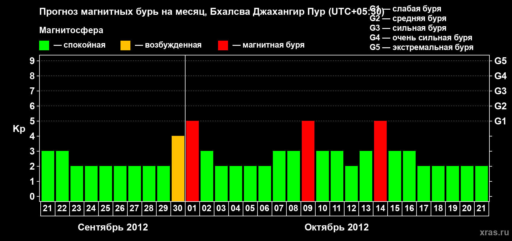 Прогноз максимального суточного геомагнитного индекса&nbsp;Kp на <b>1 месяц</b> (31 день) <b>с 21 сентября по 21 октября 2012 г</b>