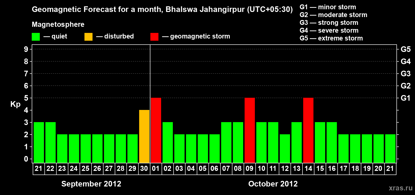 Forecast of the daily maximal value of geomagnetic index&nbsp;Kp for <b>1 month</b> (31 days) <b>from Sep 21, 2012 to Oct 21, 2012</b>