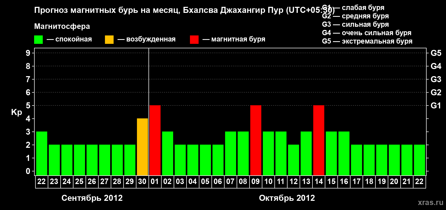 Прогноз максимального суточного геомагнитного индекса&nbsp;Kp на <b>1 месяц</b> (31 день) <b>с 22 сентября по 22 октября 2012 г</b>