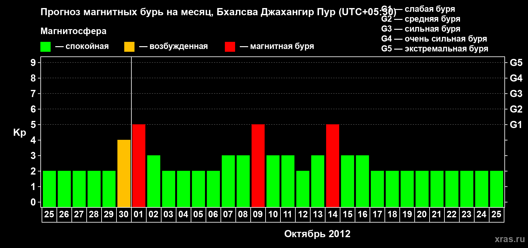 Прогноз максимального суточного геомагнитного индекса&nbsp;Kp на <b>1 месяц</b> (31 день) <b>с 25 сентября по 25 октября 2012 г</b>