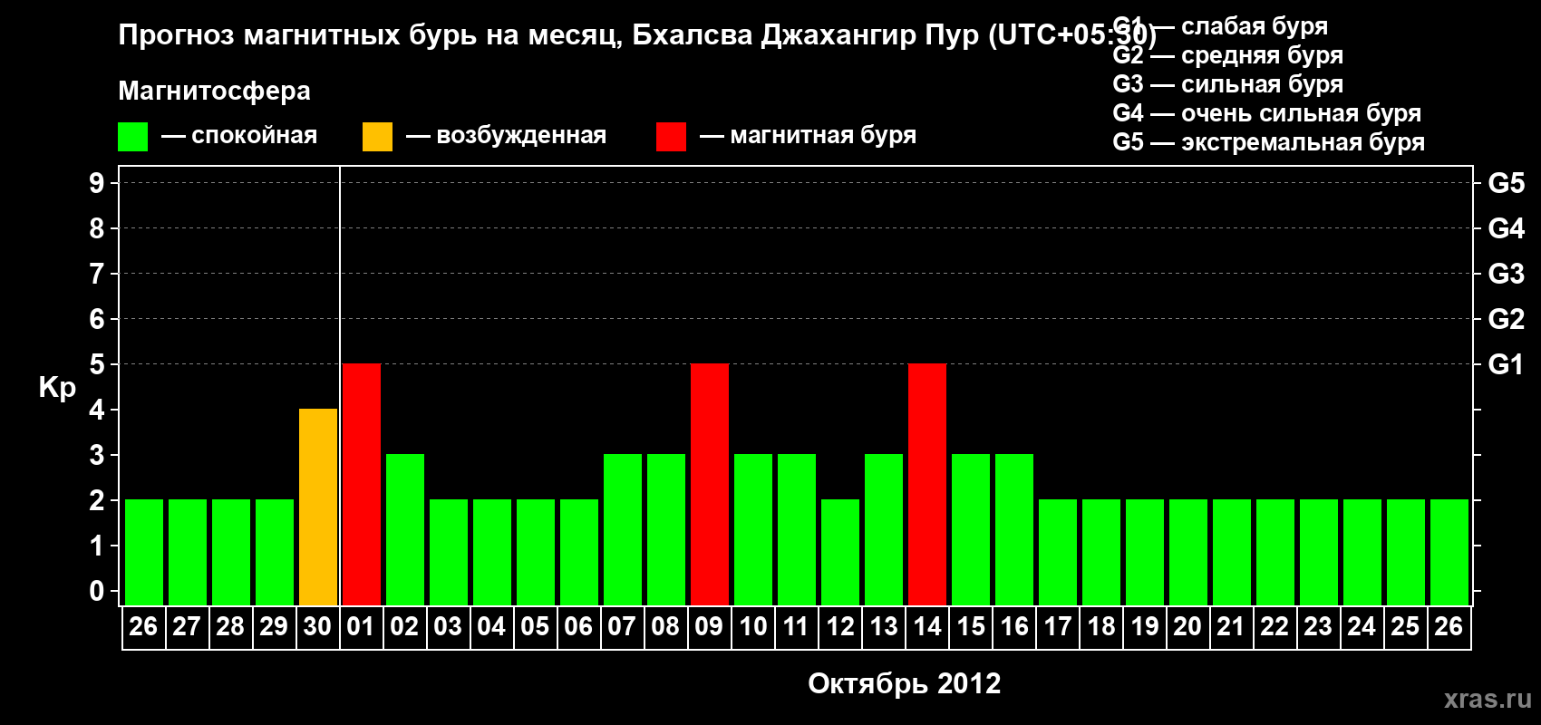 Прогноз максимального суточного геомагнитного индекса&nbsp;Kp на <b>1 месяц</b> (31 день) <b>с 26 сентября по 26 октября 2012 г</b>