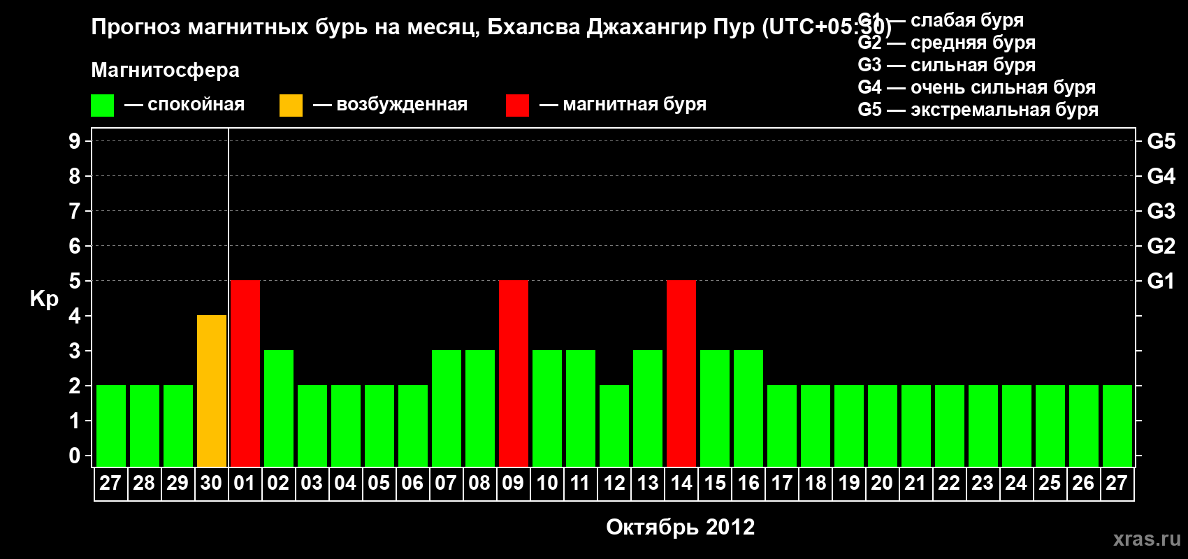 Прогноз максимального суточного геомагнитного индекса&nbsp;Kp на <b>1 месяц</b> (31 день) <b>с 27 сентября по 27 октября 2012 г</b>
