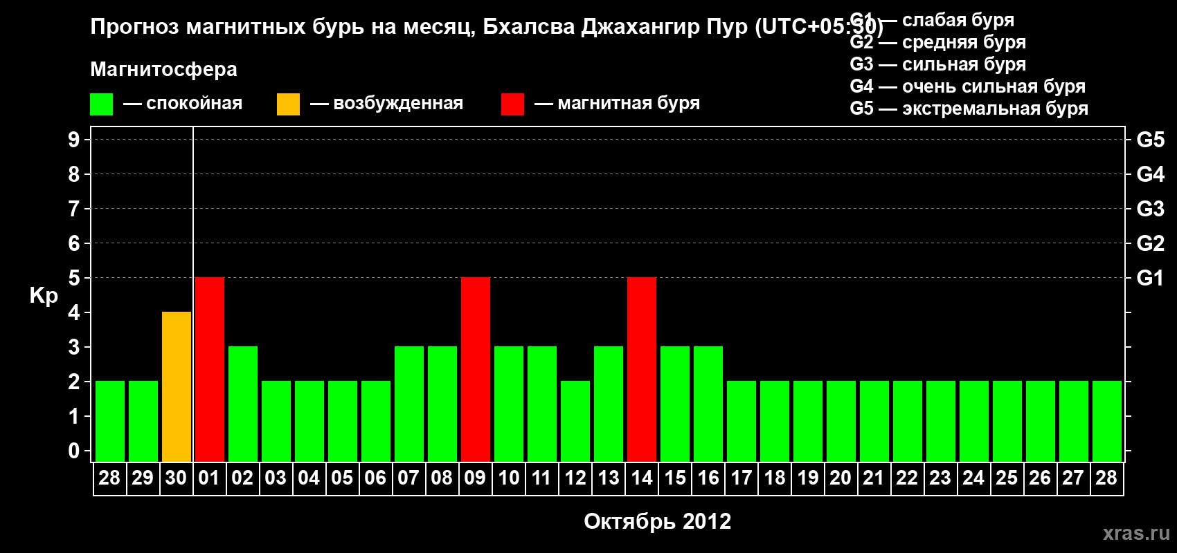 Прогноз максимального суточного геомагнитного индекса&nbsp;Kp на <b>1 месяц</b> (31 день) <b>с 28 сентября по 28 октября 2012 г</b>