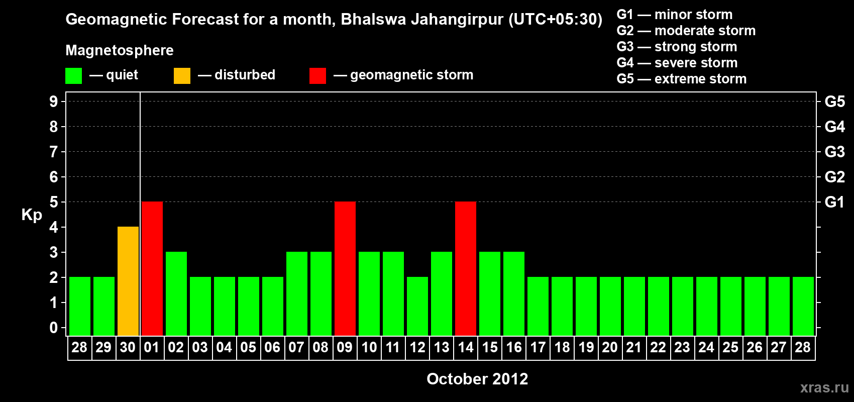 Forecast of the daily maximal value of geomagnetic index&nbsp;Kp for <b>1 month</b> (31 days) <b>from Sep 28, 2012 to Oct 28, 2012</b>