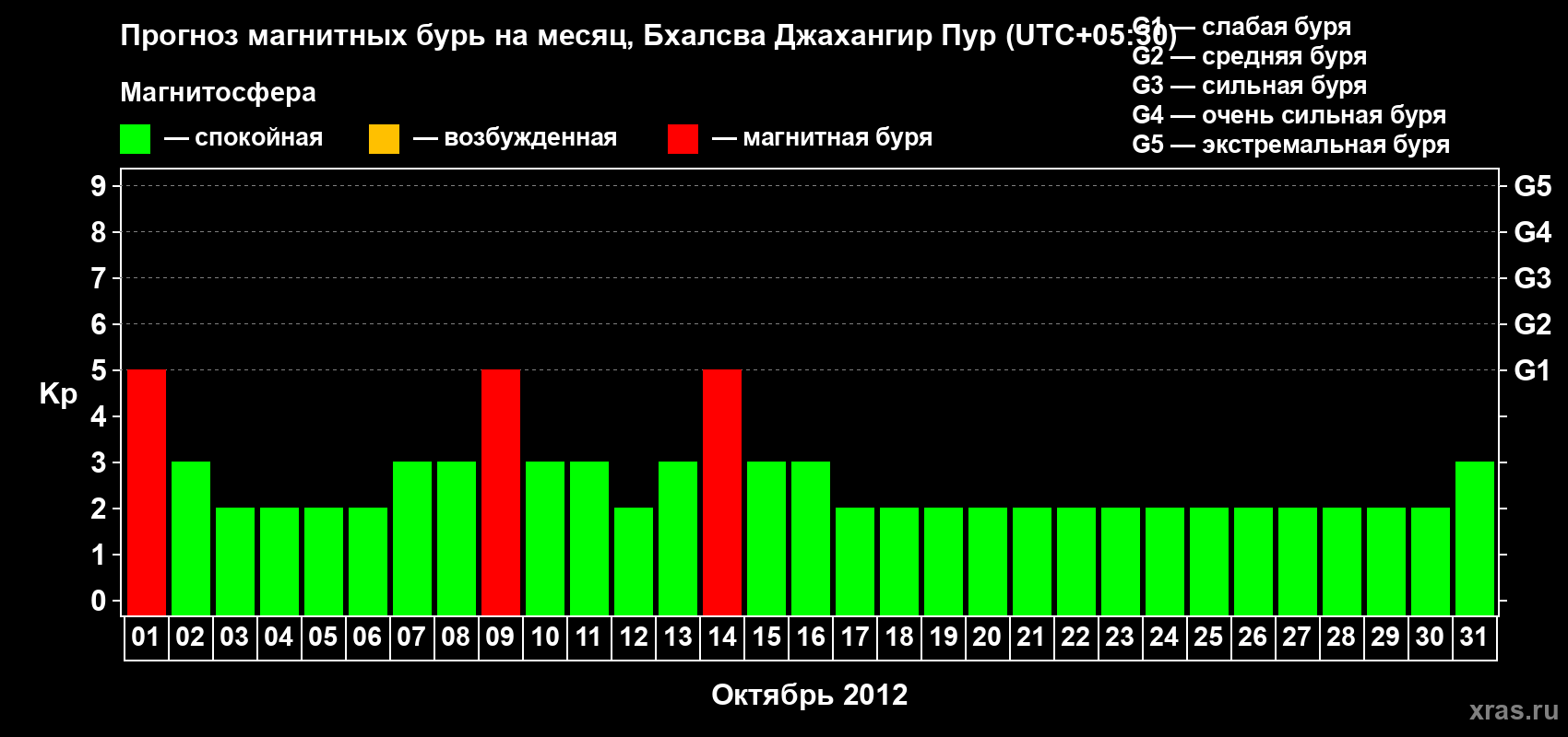 Прогноз максимального суточного геомагнитного индекса&nbsp;Kp на <b>1 месяц</b> (31 день) <b>с 01 октября по 31 октября 2012 г</b>